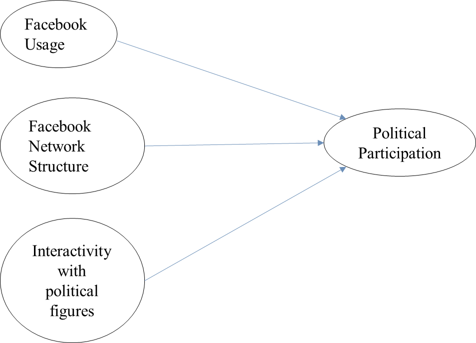 Fig. 1. Conceptual Framework of Political
      Participation